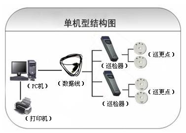 西安高陵区巡更系统六号