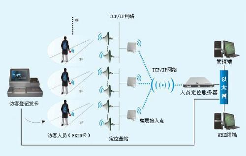 西安高陵区人员定位系统一号